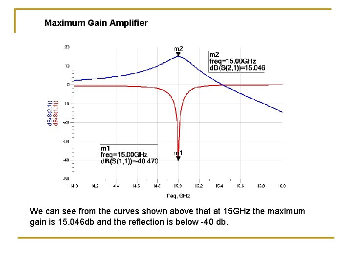 Maximum Gain Amplifier We can see from the curves shown above that at 15