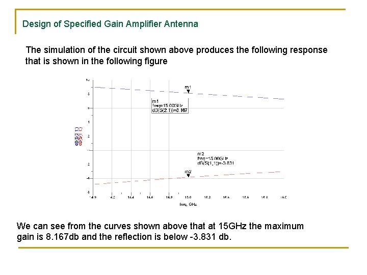 Design of Specified Gain Amplifier Antenna The simulation of the circuit shown above produces