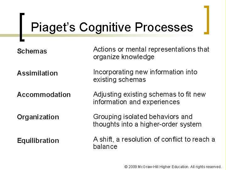 Piaget’s Cognitive Processes Schemas Actions or mental representations that organize knowledge Assimilation Incorporating new