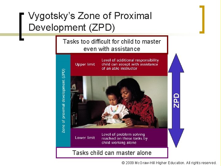 Vygotsky’s Zone of Proximal Development (ZPD) ZPD Tasks too difficult for child to master