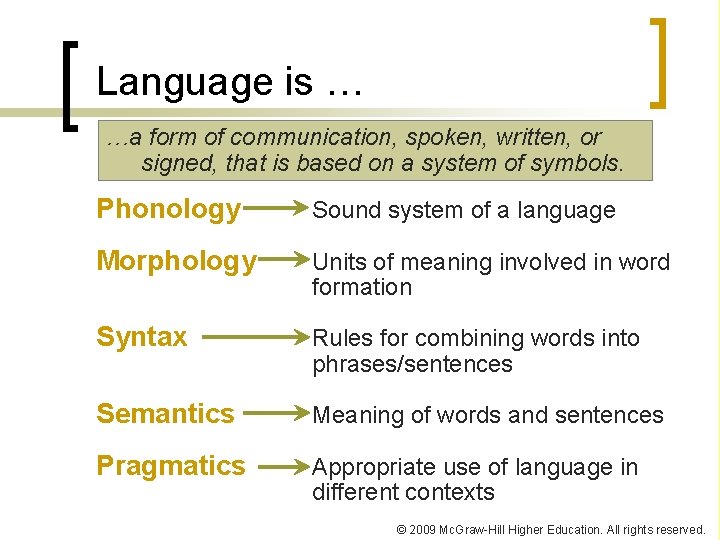 Language is … …a form of communication, spoken, written, or signed, that is based