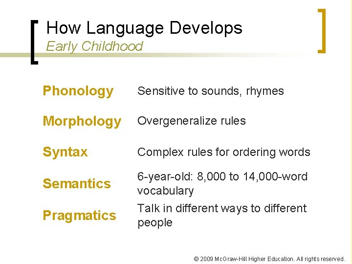 How Language Develops Early Childhood Phonology Sensitive to sounds, rhymes Morphology Overgeneralize rules Syntax