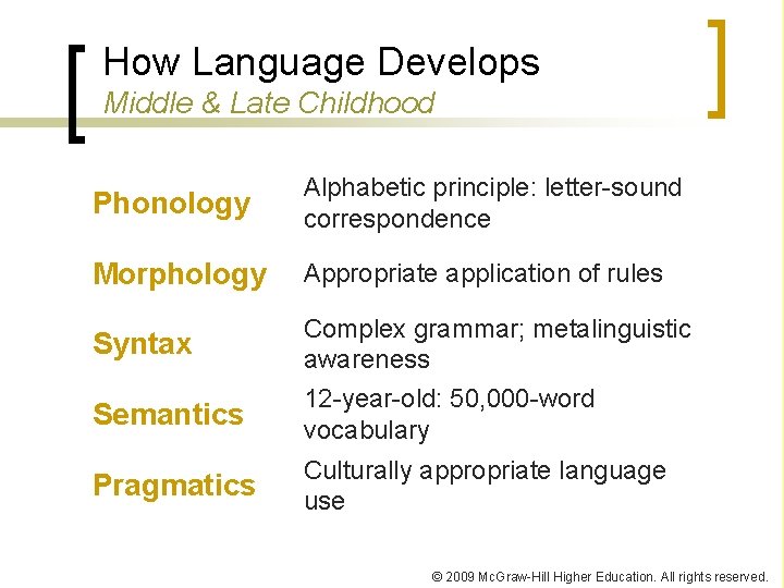 How Language Develops Middle & Late Childhood Phonology Alphabetic principle: letter-sound correspondence Morphology Appropriate