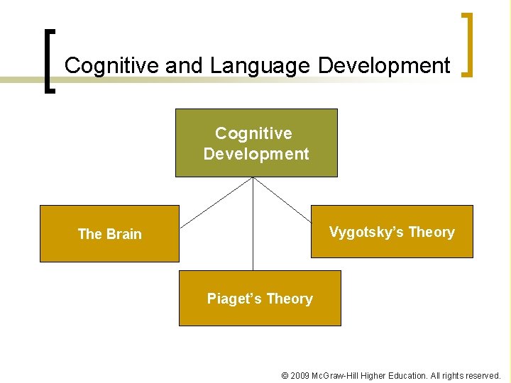 Cognitive and Language Development Cognitive Development Vygotsky’s Theory The Brain Piaget’s Theory © 2009