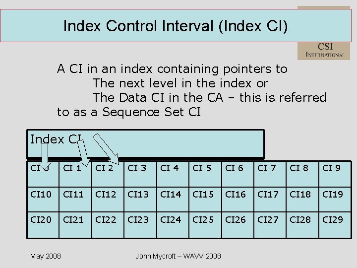 Index Control Interval (Index CI) A CI in an index containing pointers to The