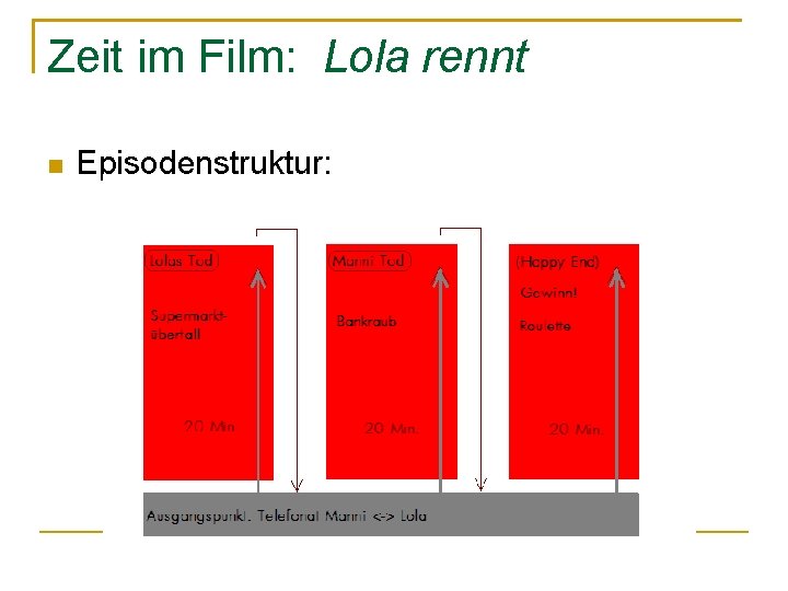 Zeit im Film: Lola rennt Episodenstruktur: 