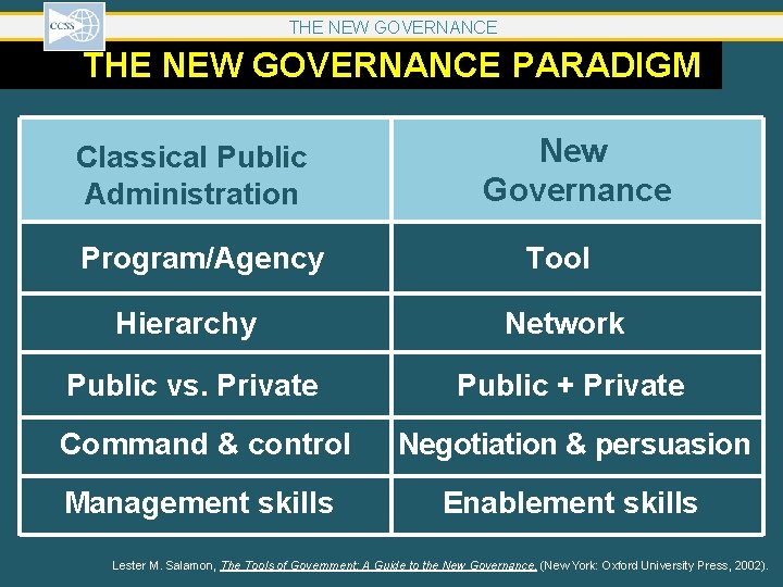 THE NEW GOVERNANCE PARADIGM Classical Public Administration Program/Agency New Governance Tool Hierarchy Network Public THE NEW GOVERNANCE PARADIGM Classical Public Administration Program/Agency New Governance Tool Hierarchy Network Public