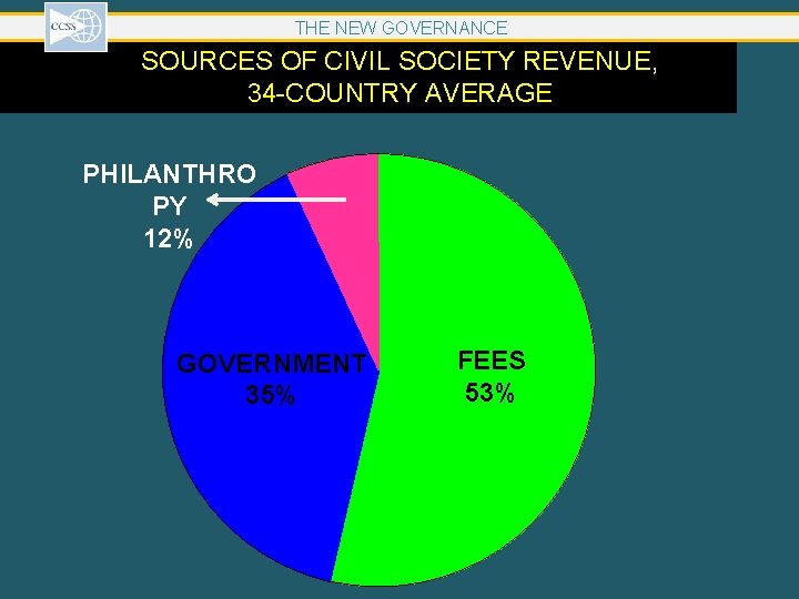 THE NEW GOVERNANCE SOURCES OF CIVIL SOCIETY REVENUE, 34 -COUNTRY AVERAGE PHILANTHRO PY 12% THE NEW GOVERNANCE SOURCES OF CIVIL SOCIETY REVENUE, 34 -COUNTRY AVERAGE PHILANTHRO PY 12%