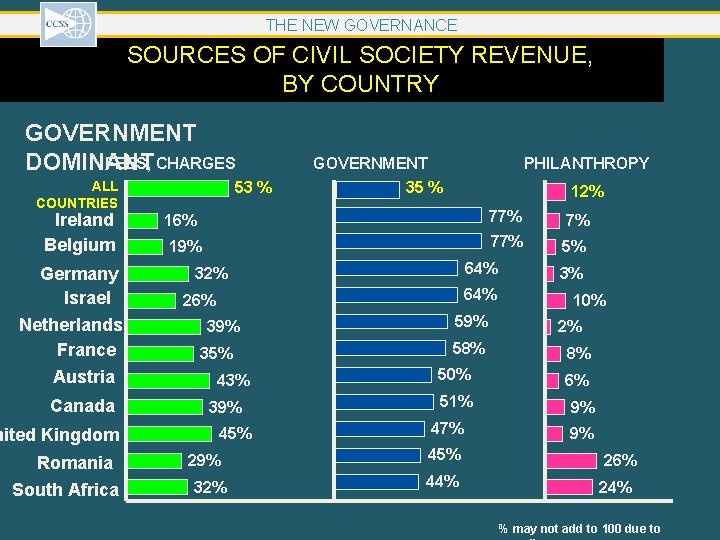 THE NEW GOVERNANCE SOURCES OF CIVIL SOCIETY REVENUE, BY COUNTRY GOVERNMENT FEES, CHARGES DOMINANT THE NEW GOVERNANCE SOURCES OF CIVIL SOCIETY REVENUE, BY COUNTRY GOVERNMENT FEES, CHARGES DOMINANT