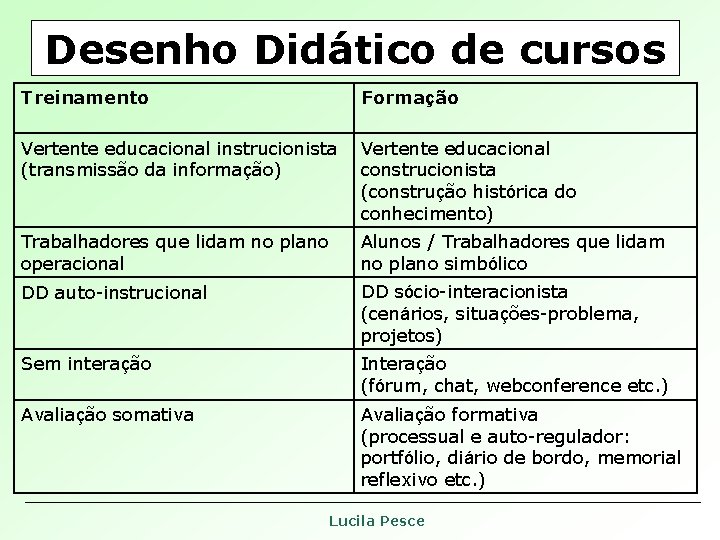Desenho Didático de cursos Formação Treinamento Vertente educacional instrucionista Vertente educacional (transmissão da informação) Desenho Didático de cursos Formação Treinamento Vertente educacional instrucionista Vertente educacional (transmissão da informação)