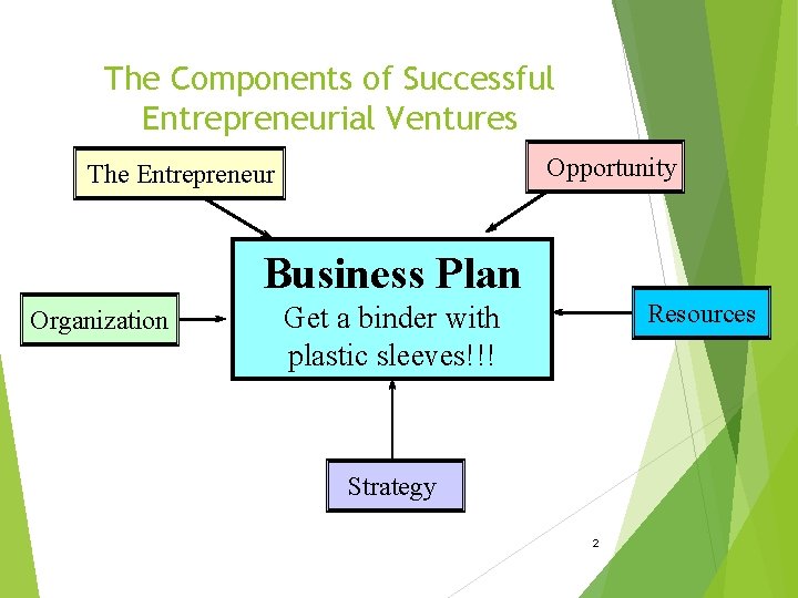 The Components of Successful Entrepreneurial Ventures Opportunity The Entrepreneur Business Plan Organization Resources Get