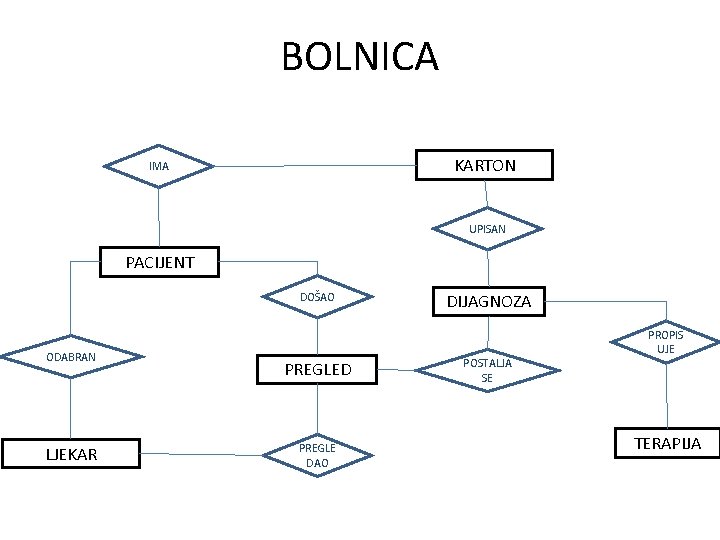 BOLNICA KARTON IMA UPISAN PACIJENT DOŠAO ODABRAN LJEKAR PREGLED PREGLE DAO DIJAGNOZA POSTALJA SE