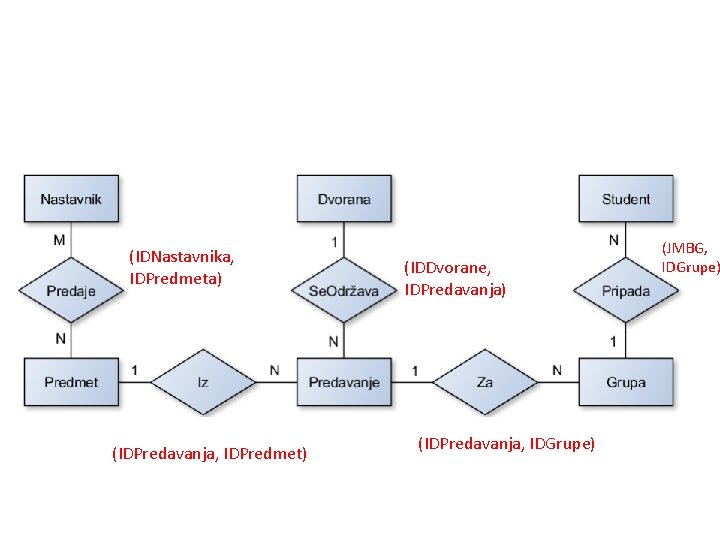 (IDNastavnika, IDPredmeta) (IDPredavanja, IDPredmet) (IDDvorane, IDPredavanja) (IDPredavanja, IDGrupe) (JMBG, IDGrupe) 