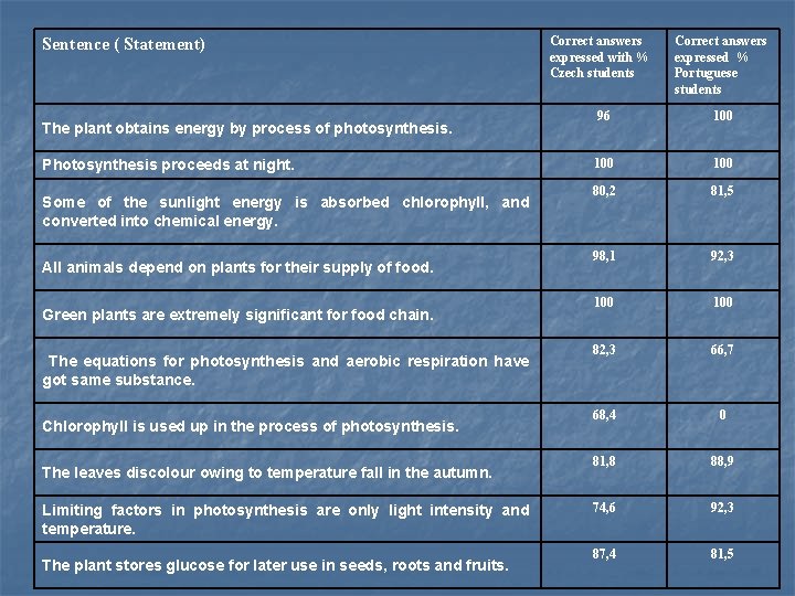 Sentence ( Statement) The plant obtains energy by process of photosynthesis. Photosynthesis proceeds at