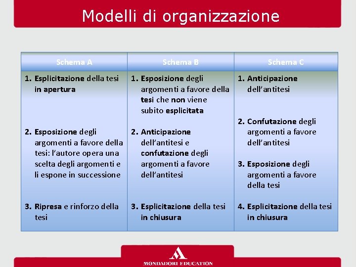 Modelli di organizzazione Schema A Schema B Schema C 1. Esplicitazione della tesi in