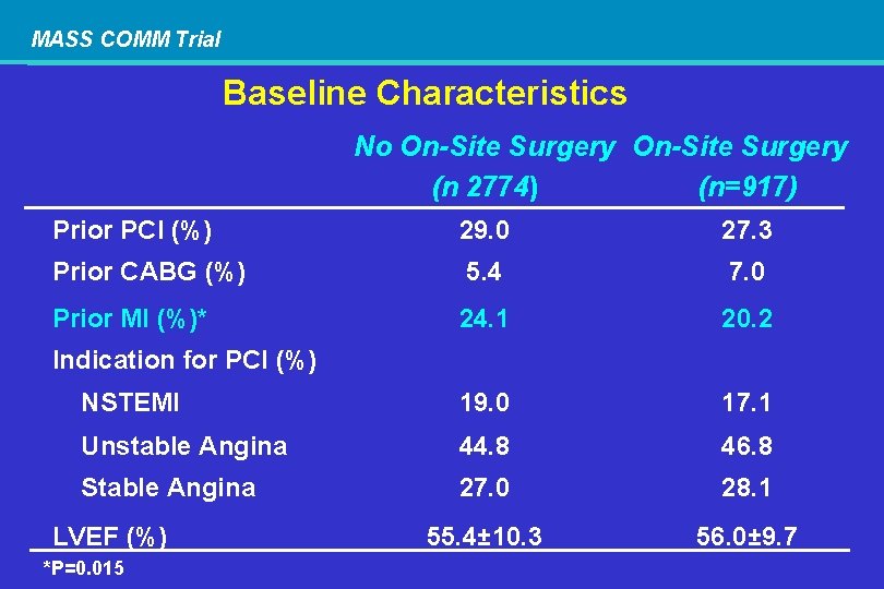 MASS COMM Trial Baseline Characteristics No On-Site Surgery (n 2774) (n=917) Prior PCI (%)