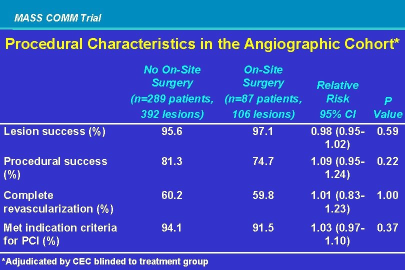 MASS COMM Trial Procedural Characteristics in the Angiographic Cohort* No On-Site Surgery (n=289 patients,