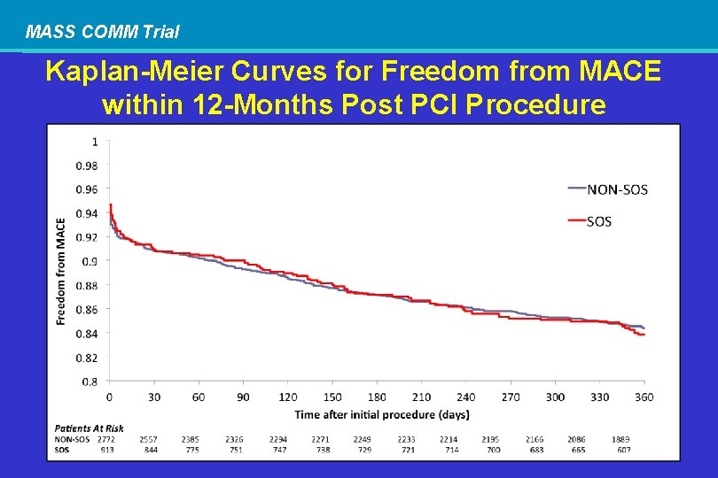 MASS COMM Trial Kaplan-Meier Curves for Freedom from MACE within 12 -Months Post PCI