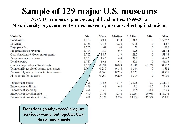 Sample of 129 major U. S. museums AAMD members organized as public charities, 1999