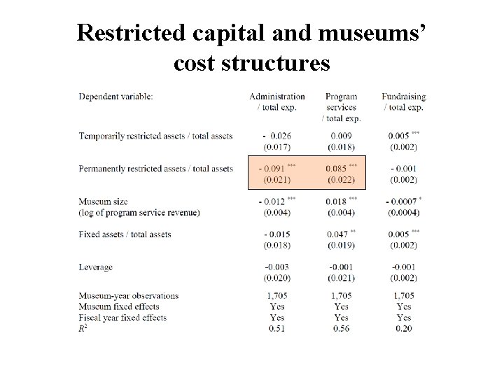Restricted capital and museums’ cost structures 