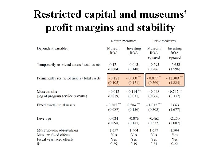 Restricted capital and museums’ profit margins and stability 