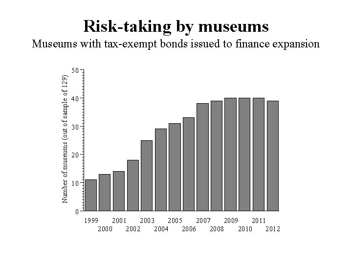 Risk-taking by museums Museums with tax-exempt bonds issued to finance expansion Number of museums