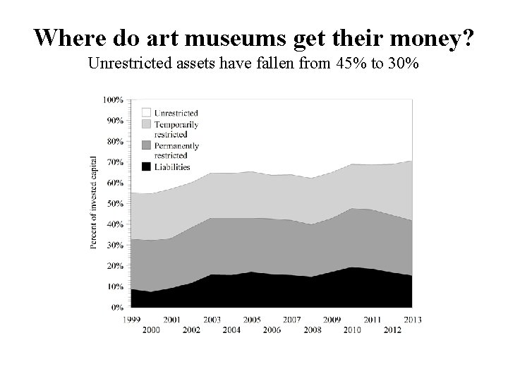 Where do art museums get their money? Unrestricted assets have fallen from 45% to