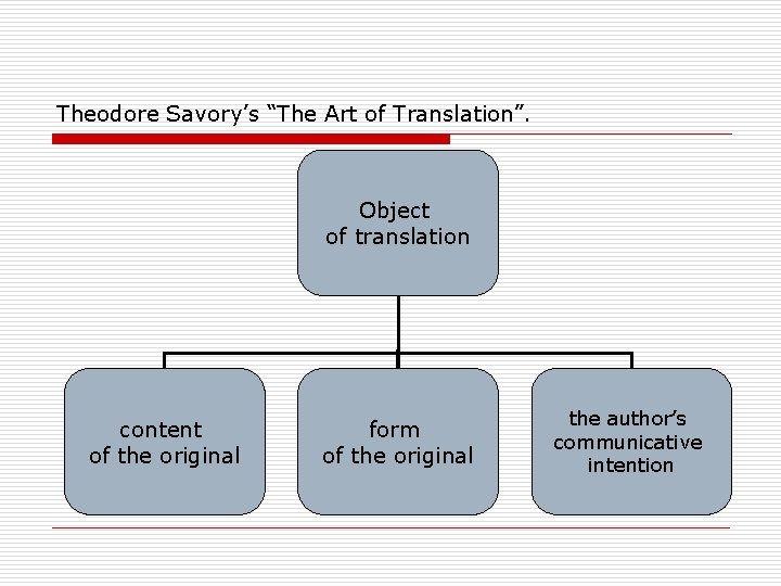 Theodore Savory’s “The Art of Translation”. Object of translation content of the original form