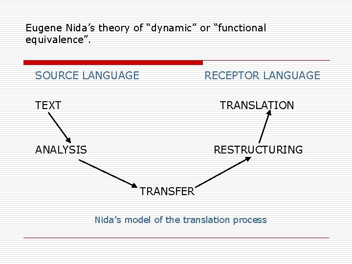 Eugene Nida’s theory of “dynamic” or “functional equivalence”. SOURCE LANGUAGE RECEPTOR LANGUAGE TEXT TRANSLATION