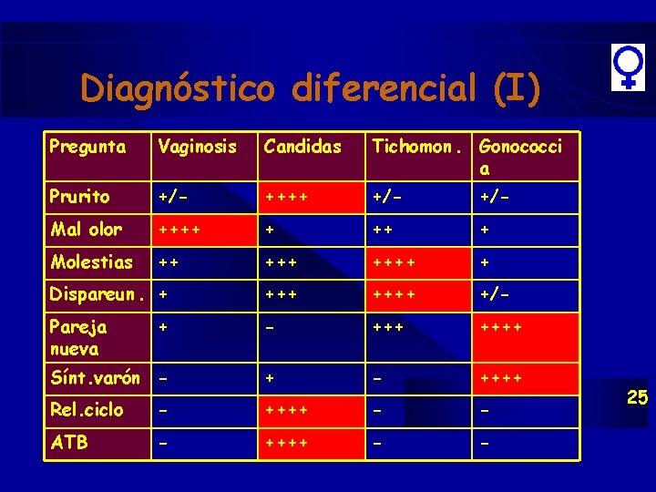 Diagnóstico diferencial (I) Pregunta Vaginosis Candidas Tichomon. Gonococci a Prurito +/- ++++ +/- Mal Diagnóstico diferencial (I) Pregunta Vaginosis Candidas Tichomon. Gonococci a Prurito +/- ++++ +/- Mal