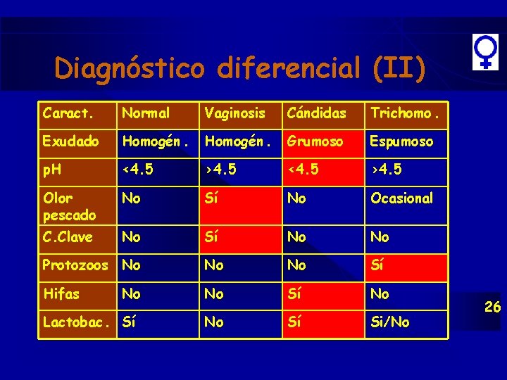 Diagnóstico diferencial (II) Caract. Normal Vaginosis Cándidas Trichomo. Exudado Homogén. Grumoso Espumoso p. H Diagnóstico diferencial (II) Caract. Normal Vaginosis Cándidas Trichomo. Exudado Homogén. Grumoso Espumoso p. H