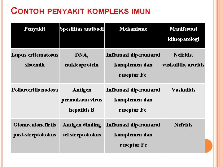 CONTOH PENYAKIT KOMPLEKS IMUN Penyakit Spesifitas antibodi Mekanisme Manifestasi klinopatologi Lupus eritematosus DNA, Inflamasi