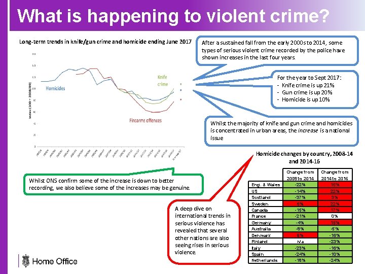 What is happening to violent crime? Long-term trends in knife/gun crime and homicide ending