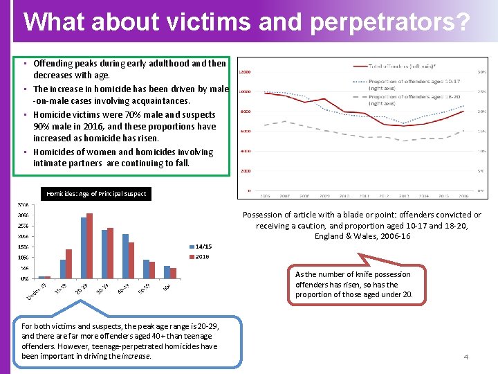 What about victims and perpetrators? • Offending peaks during early adulthood and then decreases