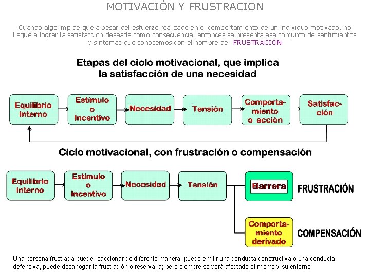 MOTIVACIÓN Y FRUSTRACION Cuando algo impide que a pesar del esfuerzo realizado en el