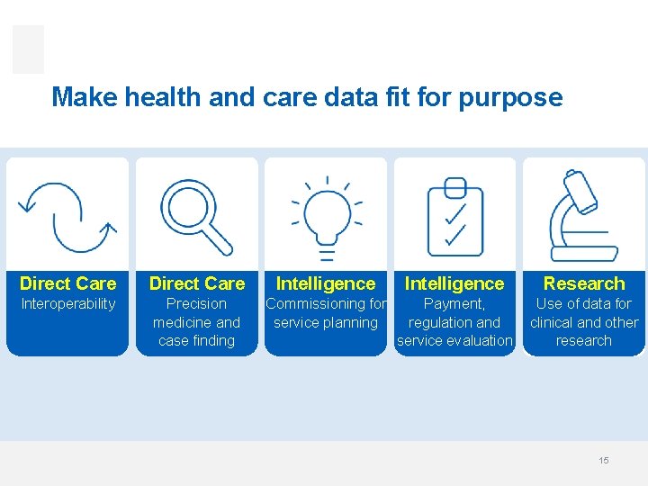 Make health and care data fit for purpose Direct Care Intelligence Research Interoperability Precision Make health and care data fit for purpose Direct Care Intelligence Research Interoperability Precision