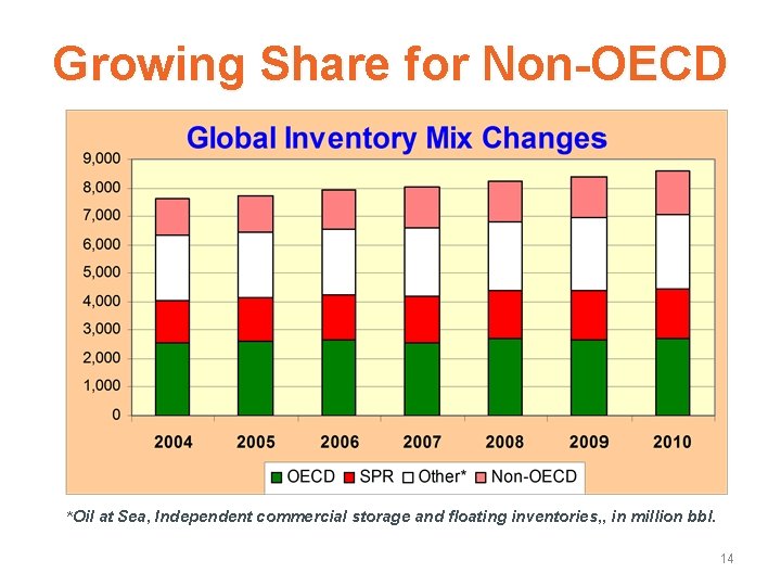 Growing Share for Non-OECD *Oil at Sea, Independent commercial storage and floating inventories, ,