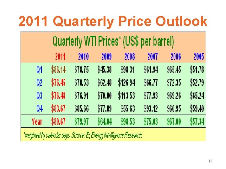 2011 Quarterly Price Outlook 16 