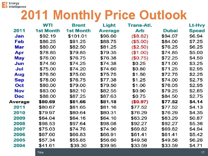 2011 Monthly Price Outlook Title 17 