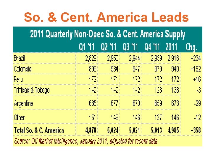 So. & Cent. America Leads 