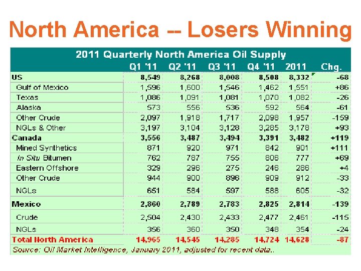 North America -- Losers Winning 