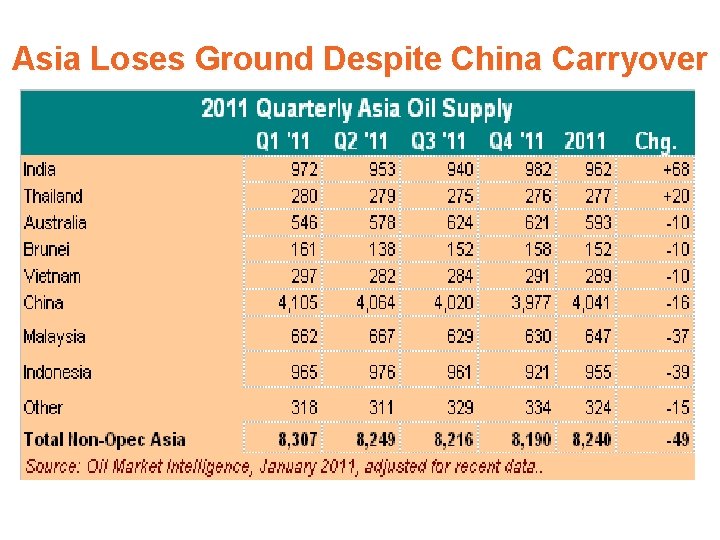 Asia Loses Ground Despite China Carryover 