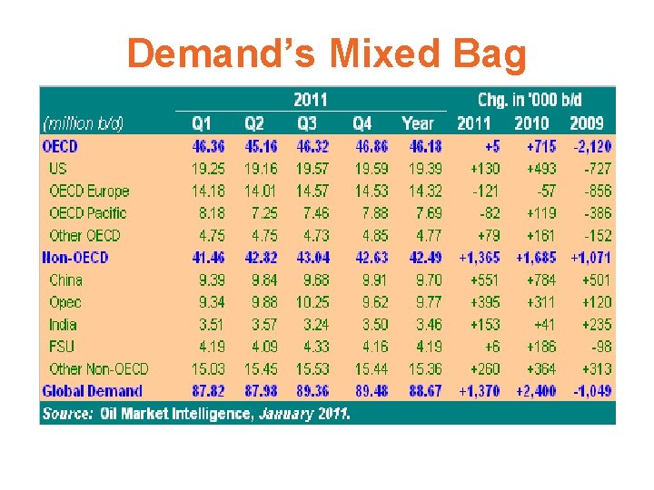 Demand’s Mixed Bag 