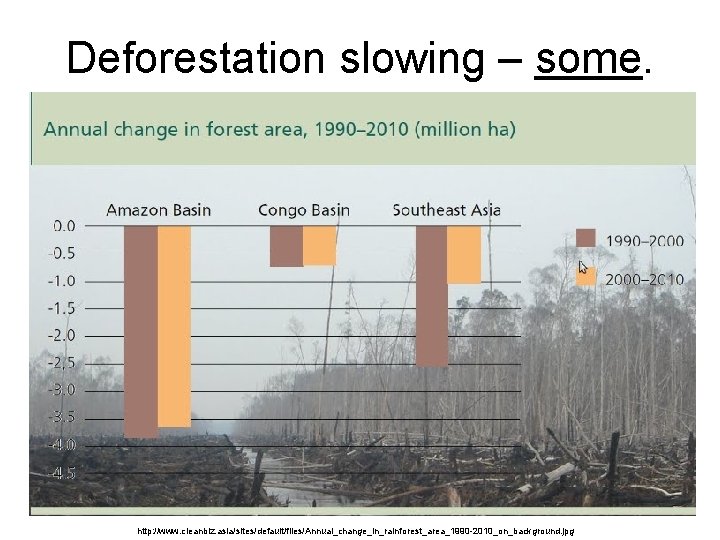 Deforestation slowing – some. http: //www. cleanbiz. asia/sites/default/files/Annual_change_in_rainforest_area_1990 -2010_on_background. jpg 