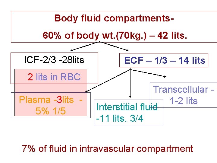 Body fluid compartments 60% of body wt. (70 kg. ) – 42 lits. ICF-2/3