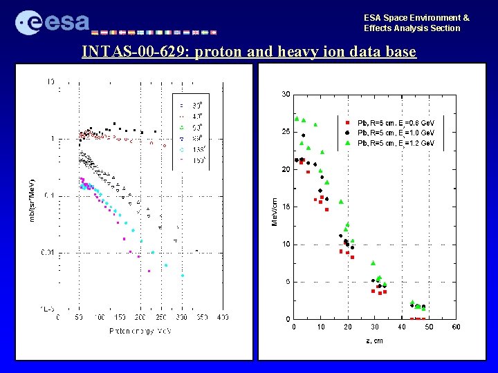 ESA Space Environment & Effects Analysis Section INTAS-00 -629: proton and heavy ion data