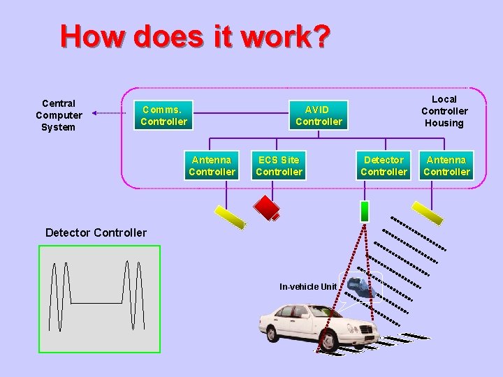 How does it work? Central Computer System Comms. Controller Local Controller Housing AVID Controller