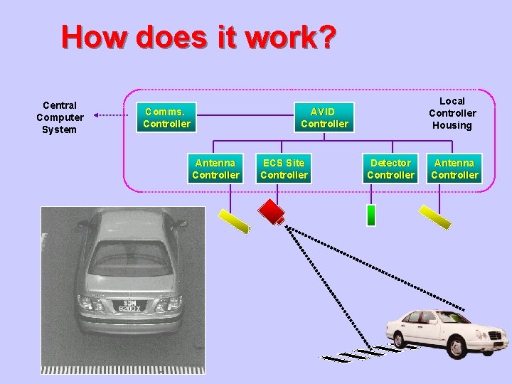 How does it work? Central Computer System Comms. Controller Local Controller Housing AVID Controller