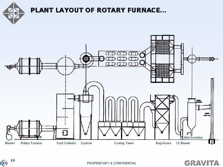 PLANT LAYOUT OF ROTARY FURNACE… Wet Scrubber Blower 13 Rotary Furnace Dust Collector Cyclone