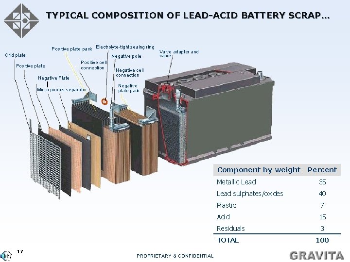 TYPICAL COMPOSITION OF LEAD-ACID BATTERY SCRAP… Grid plate Positive plate pack Electrolyte-tight seaing ring